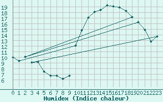 Courbe de l'humidex pour Pinsot (38)