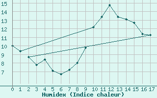 Courbe de l'humidex pour Saint-Just-le-Martel (87)