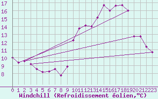 Courbe du refroidissement olien pour Cambrai / Epinoy (62)
