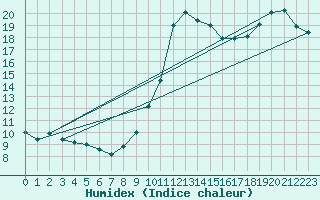 Courbe de l'humidex pour Quimper (29)
