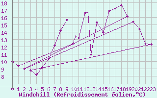 Courbe du refroidissement olien pour Odiham