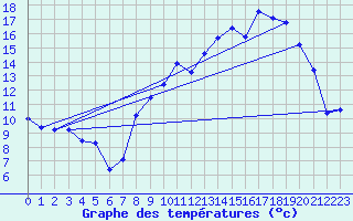 Courbe de tempratures pour Montret (71)