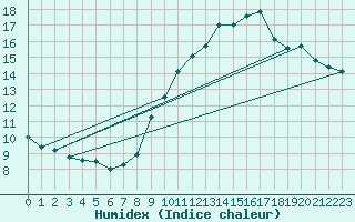 Courbe de l'humidex pour Ancey (21)