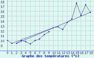 Courbe de tempratures pour Thorigny (85)