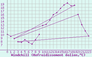 Courbe du refroidissement olien pour Montpellier (34)