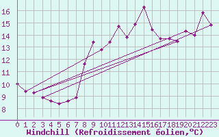 Courbe du refroidissement olien pour Goettingen
