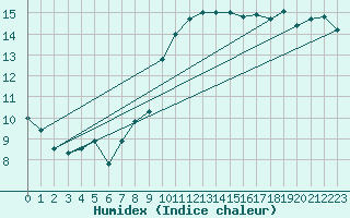 Courbe de l'humidex pour Gumpoldskirchen