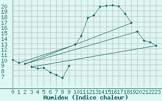 Courbe de l'humidex pour Dijon / Longvic (21)