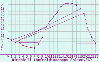 Courbe du refroidissement olien pour Villarzel (Sw)