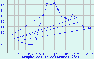 Courbe de tempratures pour Eu (76)