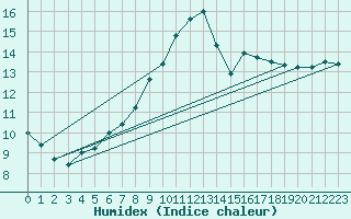Courbe de l'humidex pour Sulina