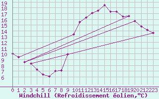 Courbe du refroidissement olien pour Puimisson (34)