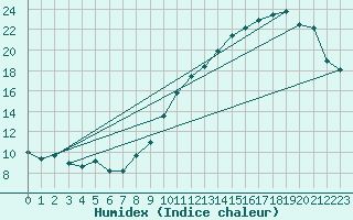 Courbe de l'humidex pour Tarbes (65)