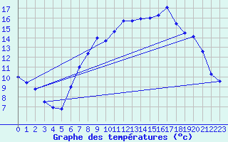 Courbe de tempratures pour Gurteen