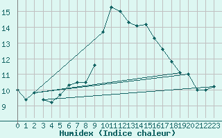 Courbe de l'humidex pour Envalira (And)