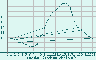 Courbe de l'humidex pour Fiscaglia Migliarino (It)