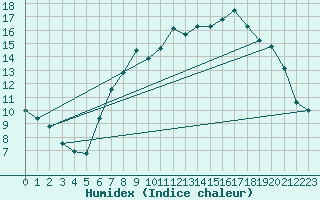 Courbe de l'humidex pour Gurteen
