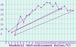 Courbe du refroidissement olien pour Skagsudde
