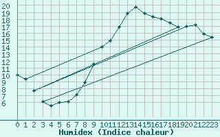 Courbe de l'humidex pour Weingarten, Kr. Rave