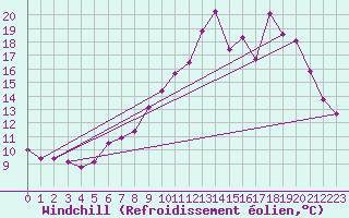 Courbe du refroidissement olien pour La Chapelle-Montreuil (86)
