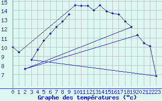 Courbe de tempratures pour Nurmijrvi Geofys Observatorio,