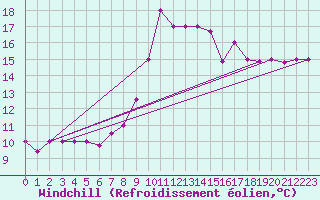 Courbe du refroidissement olien pour Decimomannu