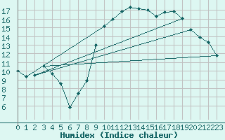 Courbe de l'humidex pour Anglars St-Flix(12)