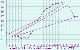 Courbe du refroidissement olien pour Saint-Sulpice-de-Pommiers (33)