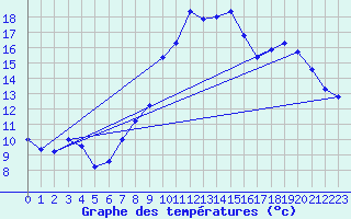 Courbe de tempratures pour Fiefs (62)