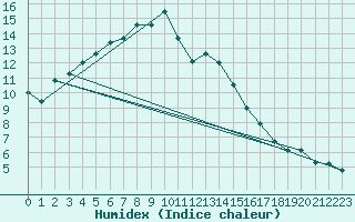 Courbe de l'humidex pour Dudince