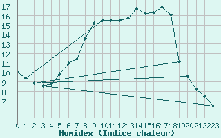 Courbe de l'humidex pour Olbersleben