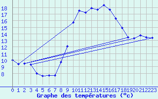 Courbe de tempratures pour Sines / Montes Chaos