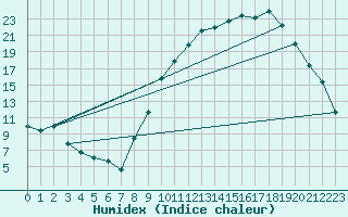 Courbe de l'humidex pour Orange (84)