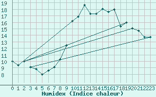 Courbe de l'humidex pour Alistro (2B)