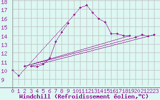 Courbe du refroidissement olien pour Hereford/Credenhill
