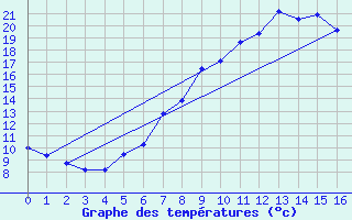 Courbe de tempratures pour Berka, Bad (Flugplat