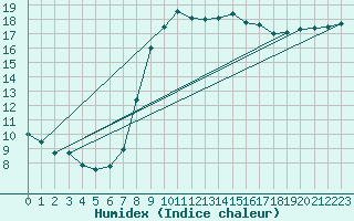 Courbe de l'humidex pour Chivenor