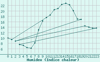 Courbe de l'humidex pour Viso del Marqus