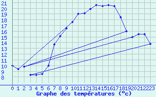 Courbe de tempratures pour Graefenberg-Kasberg