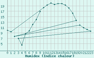 Courbe de l'humidex pour Praha Kbely