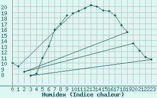 Courbe de l'humidex pour Luedenscheid