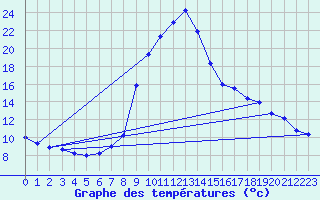 Courbe de tempratures pour Salines (And)