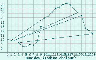 Courbe de l'humidex pour Formigures (66)