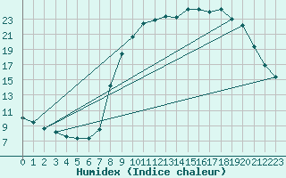 Courbe de l'humidex pour Rmering-ls-Puttelange (57)