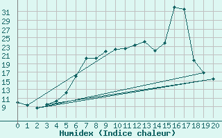 Courbe de l'humidex pour Ratece