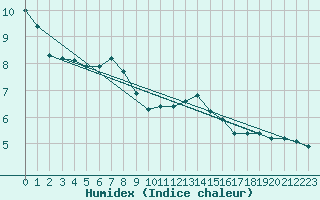 Courbe de l'humidex pour Hestrud (59)