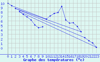 Courbe de tempratures pour Strasbourg (67)