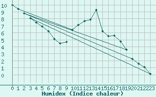 Courbe de l'humidex pour Strasbourg (67)