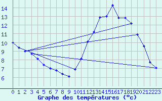 Courbe de tempratures pour Orlans (45)