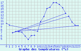 Courbe de tempratures pour Clermont-Ferrand (63)